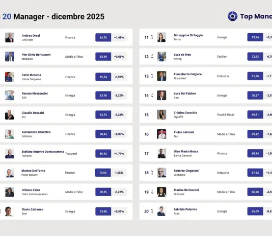 Andrea Orcel si riprende la vetta di Top Manager Reputation, sul podio Pier Silvio Berlusconi e Carlo Messina