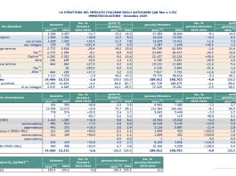 Unrae, nel 2025 immatricolazioni dei veicoli commerciali -4,9%