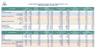 Unrae, nel 2025 immatricolazioni dei veicoli commerciali -4,9%
