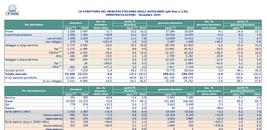 Unrae, nel 2025 immatricolazioni dei veicoli commerciali -4,9%