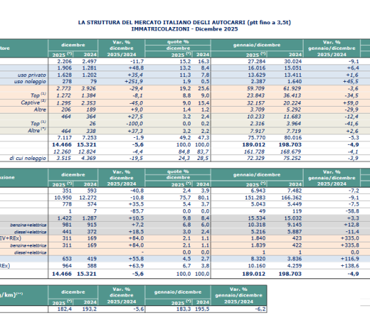 Unrae, nel 2025 immatricolazioni dei veicoli commerciali -4,9%
