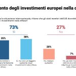 Sette europei su dieci sono favorevoli all’aumento degli investimenti nella Difesa