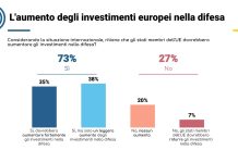Sette europei su dieci sono favorevoli all’aumento degli investimenti nella Difesa