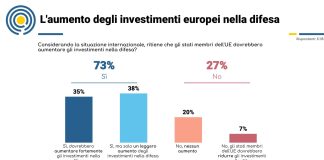 Sette europei su dieci sono favorevoli all’aumento degli investimenti nella Difesa