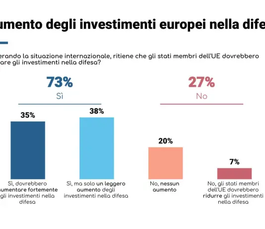 Sette europei su dieci sono favorevoli all’aumento degli investimenti nella Difesa