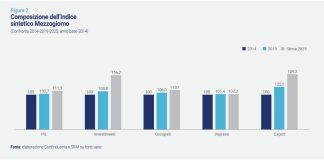Check-up Mezzogiorno 2025 di Confindustria e SRM: Sud in ripresa, ora rendere strutturale la crescita
