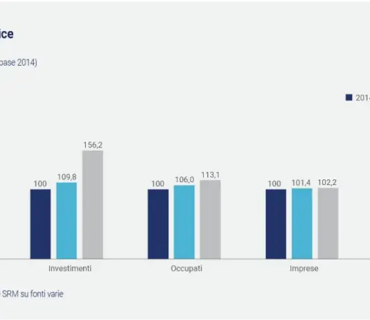 Check-up Mezzogiorno 2025 di Confindustria e SRM: Sud in ripresa, ora rendere strutturale la crescita