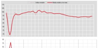 Nel 2025 produzione industriale in calo dello 0,2%, i dati Istat