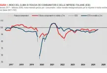 A febbraio sale la fiducia dei consumatori, lieve calo per le imprese. I dati Istat