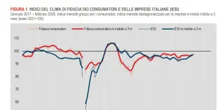 A febbraio sale la fiducia dei consumatori, lieve calo per le imprese. I dati Istat