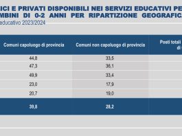 Si riduce il divario tra numero di bambini e posti disponibili nei nidi d’infanzia, i dati Istat