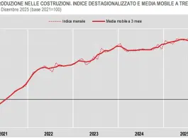 A dicembre 2025 indice della produzione nelle costruzioni in crescita, i dati Istat