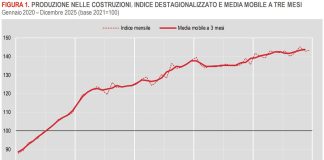 A dicembre 2025 indice della produzione nelle costruzioni in crescita, i dati Istat
