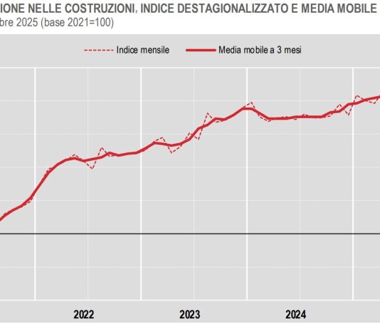 A dicembre 2025 indice della produzione nelle costruzioni in crescita, i dati Istat