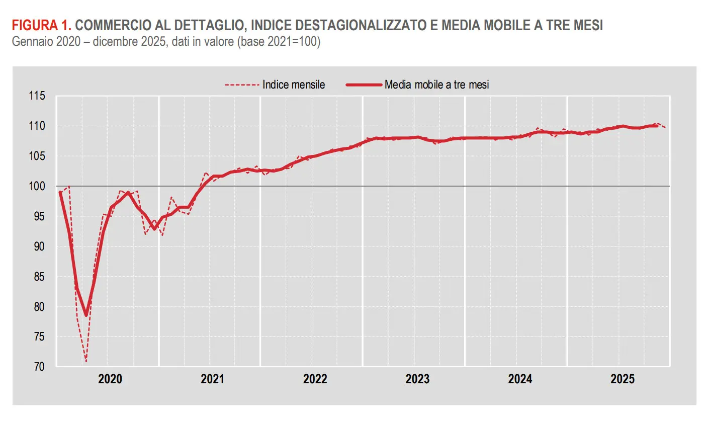 A dicembre vendite al dettaglio in calo, +0,9% sull’anno in valore