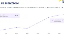 Telpress, monitorati oltre 150mila post su Sanremo 2026: momento clou la rinuncia di Pucci