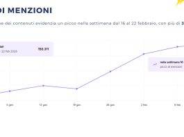 Telpress, monitorati oltre 150mila post su Sanremo 2026: momento clou la rinuncia di Pucci