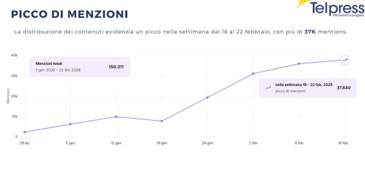 Telpress, monitorati oltre 150mila post su Sanremo 2026: momento clou la rinuncia di Pucci