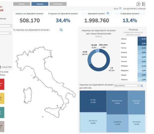 Il 34,4% delle imprese occupa lavoratori stranieri in Italia