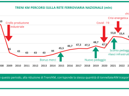 Fermerci “Trasporto combinato a rischio, la Germania divide l’Europa”