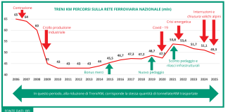 Fermerci “Trasporto combinato a rischio, la Germania divide l’Europa”