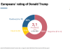 Cresce la distanza dell’Ue dagli Usa, per il 64% degli europei il giudizio su Trump è negativo