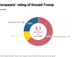 Cresce la distanza dell’Ue dagli Usa, per il 64% degli europei il giudizio su Trump è negativo