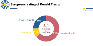 Cresce la distanza dell’Ue dagli Usa, per il 64% degli europei il giudizio su Trump è negativo