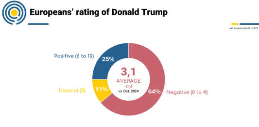 Cresce la distanza dell’Ue dagli Usa, per il 64% degli europei il giudizio su Trump è negativo