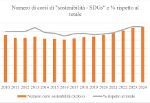 Brevetti, spin-off e sostenibilità: indagine UniMi su The University Factor