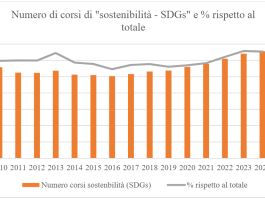 Brevetti, spin-off e sostenibilità: indagine UniMi su The University Factor