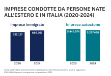 Idos-CNA, in 15 anni le imprese di donne immigrate sono aumentate di oltre il 56%