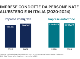 Idos-CNA, in 15 anni le imprese di donne immigrate sono aumentate di oltre il 56%