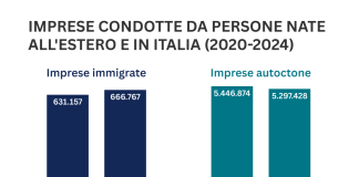 Idos-CNA, in 15 anni le imprese di donne immigrate sono aumentate di oltre il 56%