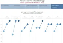 L’Upb stima per il 2025 una crescita del Pil dello 0,5% e dello 0,7% per il 2026 e il 2027