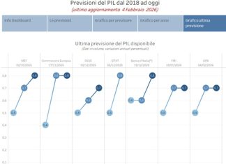 L’Upb stima per il 2025 una crescita del Pil dello 0,5% e dello 0,7% per il 2026 e il 2027