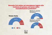 Il 75% degli italiani pensa che ci sia un allarme legato alle violenze di piazza