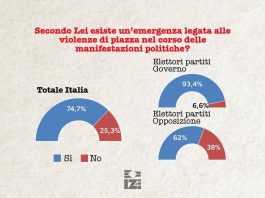 Il 75% degli italiani pensa che ci sia un allarme legato alle violenze di piazza