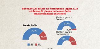 Il 75% degli italiani pensa che ci sia un allarme legato alle violenze di piazza