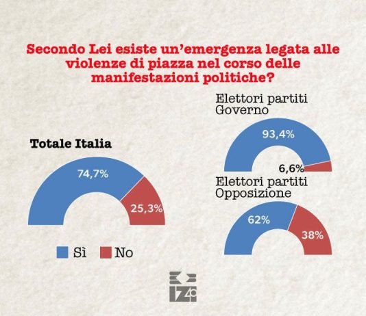 Il 75% degli italiani pensa che ci sia un allarme legato alle violenze di piazza