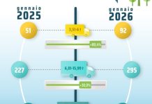 Unrae, a gennaio il mercato dei veicoli industriali chiude con un avanzo del 4%