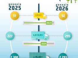 Unrae, a gennaio il mercato dei veicoli industriali chiude con un avanzo del 4%