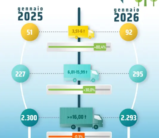 Unrae, a gennaio il mercato dei veicoli industriali chiude con un avanzo del 4%