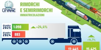 Il 2026 si apre con un segnale positivo per il comparto dei rimorchi e semirimorchi, a gennaio +13,2%
