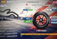 Pirelli presenta gli pneumatici per il primo round del Mondiale in Australia