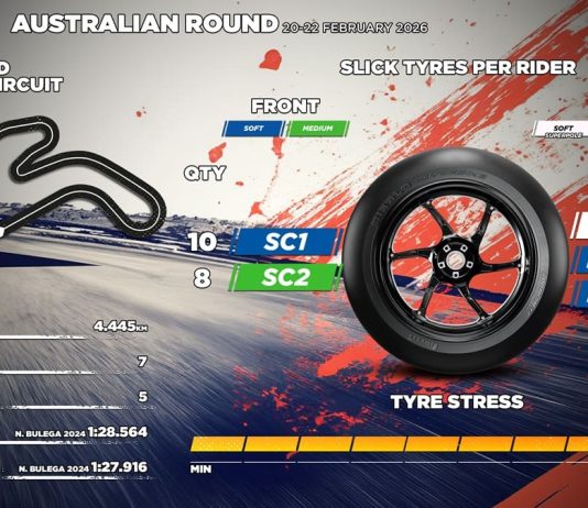 Pirelli presenta gli pneumatici per il primo round del Mondiale in Australia