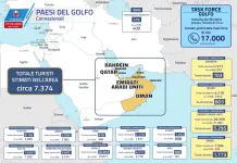Scendono a 7.374 i turisti italiani ancora nei Paesi del Golfo
