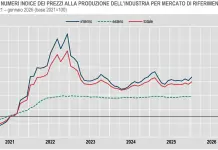 Prezzi alla produzione dell’industria in aumento dell’1,5% a gennaio, -1,6% su base annua