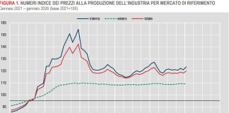 Prezzi alla produzione dell’industria in aumento dell’1,5% a gennaio, -1,6% su base annua