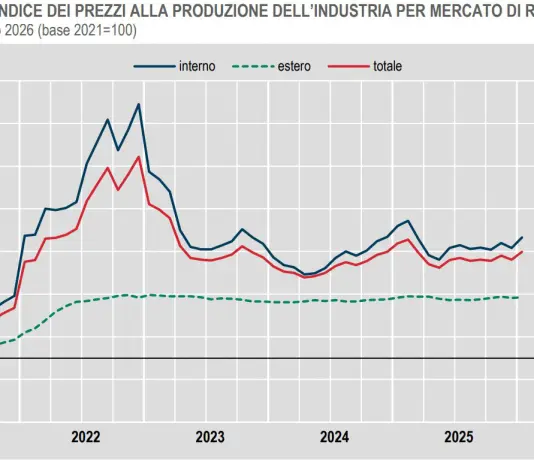 Prezzi alla produzione dell’industria in aumento dell’1,5% a gennaio, -1,6% su base annua